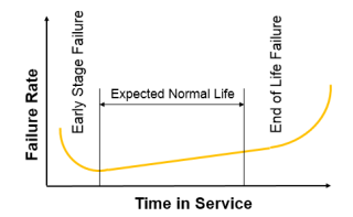 Life cycle of machine