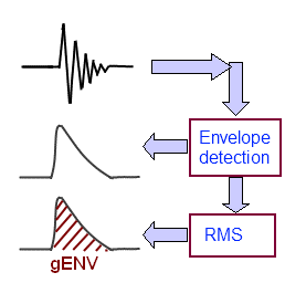 gENV envelope acceleration