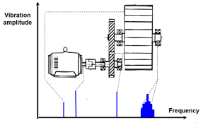 machine vibration spectrum
