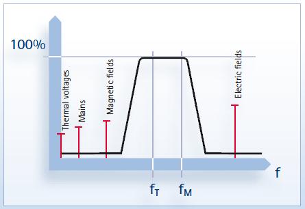 Carrier Frequency Amplifier avoid interference in bridge measurement